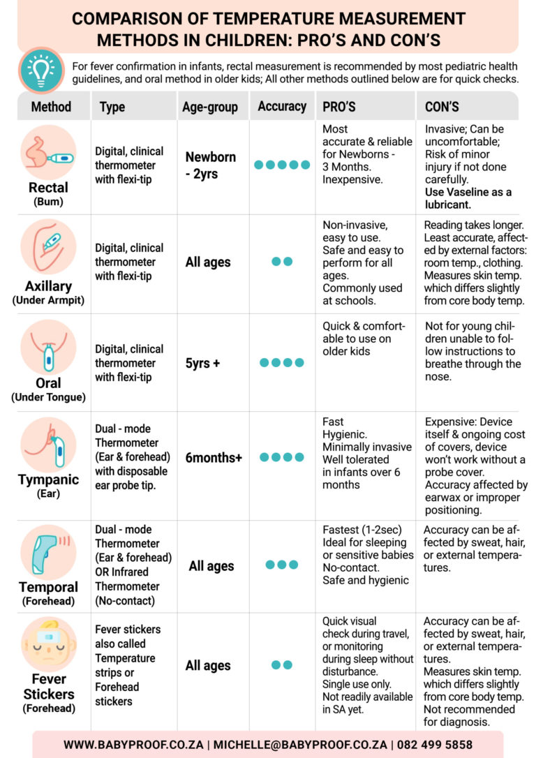 Temperature Measurement Methods: Oral, Axillary, Rectal Techniques